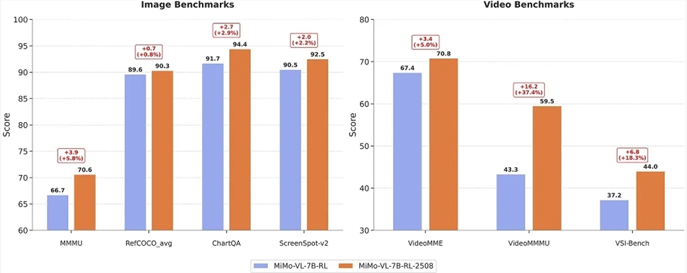 Xiaomi Opensources Latest Multimodal Large Model Xiaomi MiMo-VL-7B-2508